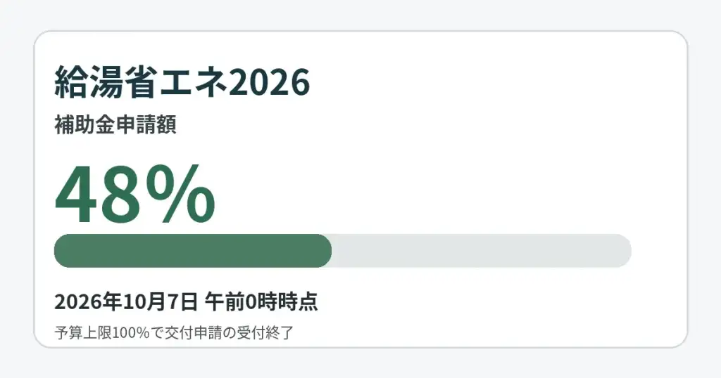 給湯省エネ2026事業の補助金申請額が予算の48％に達したことを示すアイキャッチ